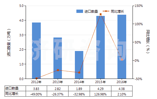 2012-2016年中國已煅燒石油焦（含硫量＜0.8%）(HS27131210)進(jìn)口量及增速統(tǒng)計